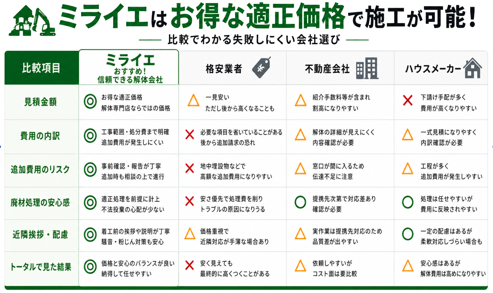 解体専科ミライエ 他社比較表